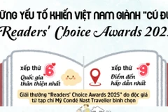 Vì sao độc giả “Readers’ Choice Awards dành cú đúp cho du lịch Việt Nam