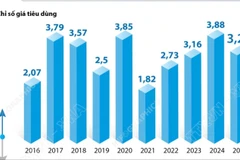 CPI bình quân 9 tháng năm 2025 tăng 3,27% so với cùng kỳ năm ngoái
