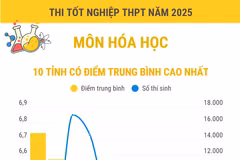 Thi tốt nghiệp THPT môn Hóa học: Các địa phương có điểm trung bình cao nhất