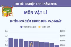 Thi tốt nghiệp THPT môn Vật Lí: Hà Tĩnh có điểm trung bình cao nhất