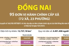 Thông tin chi tiết sắp xếp các đơn vị hành chính cấp xã của tỉnh Đồng Nai