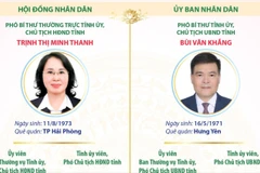 Chức danh lãnh đạo chủ chốt của HĐND, UBND tỉnh Quảng Ninh nhiệm kỳ 2026-2031