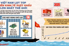 Việt Nam lọt top 30 nền kinh tế xuất khẩu lớn nhất năm 2025