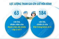 Gần 250 cán bộ, chiến sỹ lên đường tham gia sứ mệnh gìn giữ hòa bình LHQ