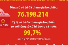 500 người trúng cử Đại biểu Quốc hội khóa XVI
