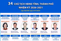 Thông tin về 34 Chủ tịch HĐND tỉnh, thành phố nhiệm kỳ 2026-2031