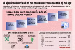 Hà Nội hỗ trợ chuyển đổi số cho doanh nghiệp theo các mức độ phù hợp