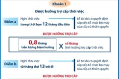 Viên chức, người lao động nghỉ thôi việc sẽ được hưởng trợ cấp như thế nào?