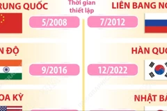 14 nước có quan hệ Đối tác chiến lược toàn diện với Việt Nam tính đến 29/10/2025