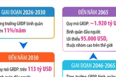 Một số chỉ tiêu cụ thể phát triển Thủ đô Hà Nội