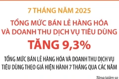 7 tháng năm 2025: Tổng bán lẻ hàng hóa và doanh thu dịch vụ tiêu dùng tăng 7,8%