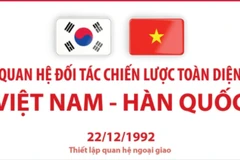 Quan hệ Đối tác Chiến lược Toàn diện Việt Nam-Hàn Quốc