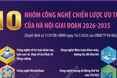 10 nhóm công nghệ chiến lược ưu tiên của Hà Nội giai đoạn 2026-2035