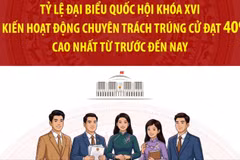 Tỷ lệ ĐBQH dự kiến hoạt động chuyên trách trúng cử cao nhất từ trước đến nay