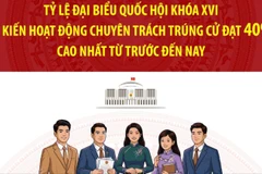 Tỷ lệ ĐBQH dự kiến hoạt động chuyên trách trúng cử cao nhất từ trước đến nay