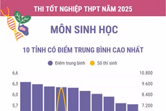 Thi tốt nghiệp THPT môn Sinh học: Các địa phương có điểm trung bình cao nhất