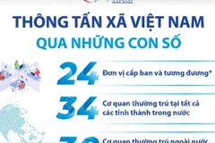 Thông tấn xã Việt Nam qua những con số