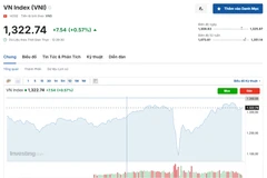 (Nguồn: Investing.com)