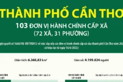 Thông tin chi tiết sắp xếp các đơn vị hành chính cấp xã của thành phố Cần Thơ