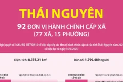 Thông tin chi tiết sắp xếp các đơn vị hành chính cấp xã của tỉnh Thái Nguyên