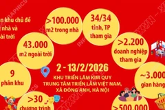 Hội chợ Mùa Xuân 2026 qua các con số