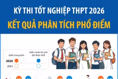 Kỳ thi tốt nghiệp THPT 2026: Kết quả phân tích phổ điểm