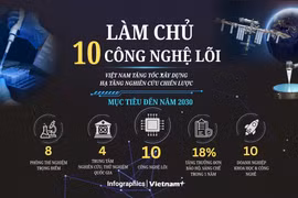 Việt Nam hướng tới làm chủ 10 công nghệ lõi vào năm 2030 