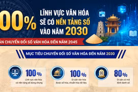 100% lĩnh vực văn hóa sẽ có nền tảng số vào năm 2030 