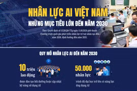 10 triệu lao động Việt Nam sẽ được trang bị kỹ năng AI vào năm 2030 