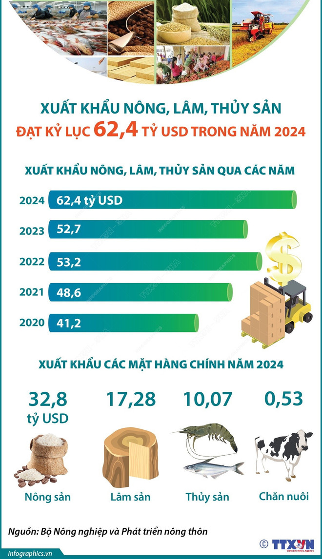 vna-potal-xuat-khau-nong-lam-thuy-san-dat-ky-luc-624-ty-usd-trong-nam-2024-7792791-8680.jpg