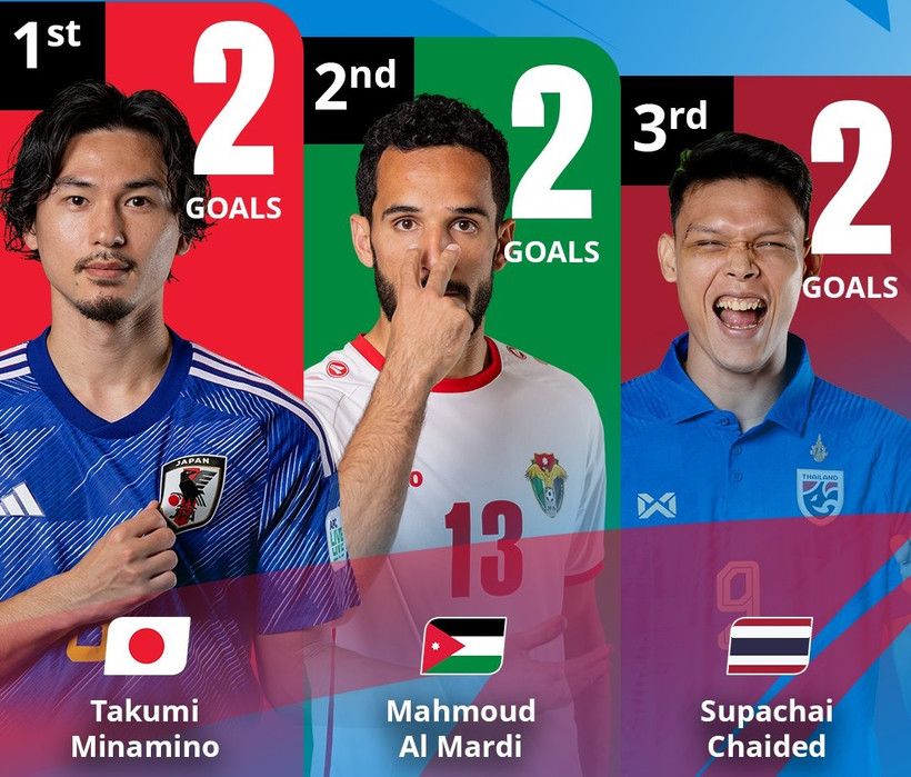 Các chân sút đang dẫn đầu bảng xếp hạng Vua phá lưới Asian Cup 2023 (Nguồn: BTC giải)
