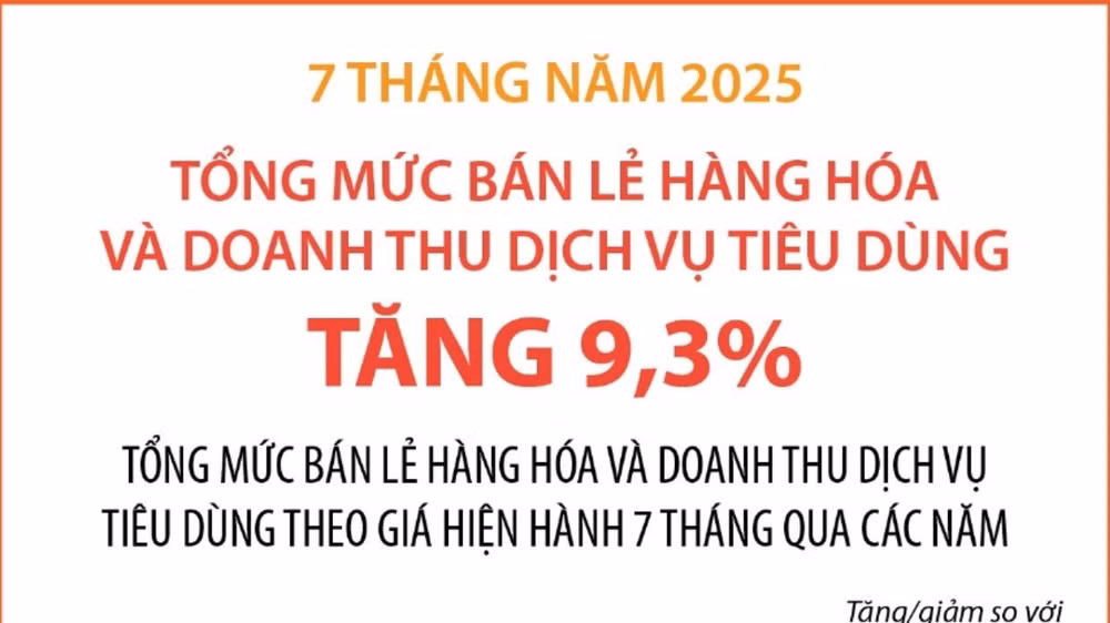 vna-potal-7-thang-nam-2025-tong-muc-ban-le-hang-hoa-va-doanh-thu-dich-vu-tieu-dung-tang-78-8200980-1210.jpg