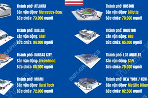 16 sân vận động tổ chức vòng chung kết World Cup 2026