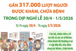 Gần 317.000 lượt người được khám, chữa bệnh trong dịp nghỉ lễ