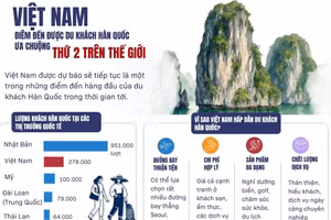 Việt Nam - điểm đến được du khách Hàn Quốc ưa chuộng thứ hai thế giới