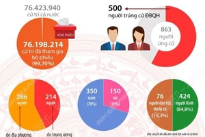 Cơ cấu 500 người trúng cử Đại biểu Quốc hội khóa XVI
