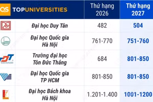 9 cơ sở giáo dục đại học Việt Nam trong Bảng xếp hạng đại học thế giới QS