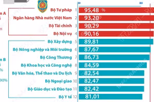 PAR INDEX 2025: Bộ Tư pháp đứng đầu các bộ, cơ quan ngang bộ