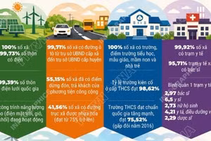 Diện mạo nông thôn ngày càng khang trang, hiện đại