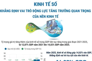 Kinh tế số khẳng định vai trò động lực tăng trưởng quan trọng của nền kinh tế