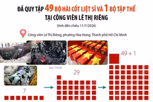 Đã quy tập 49 bộ hài cốt liệt sỹ và 1 bộ tập thể tại Công viên Lê Thị Riêng