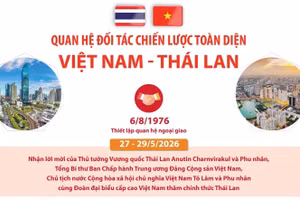 Quan hệ Đối tác Chiến lược Toàn diện Việt Nam-Thái Lan