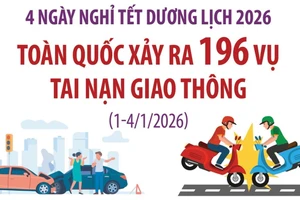 4 ngày nghỉ Tết Dương lịch 2026, toàn quốc xảy ra 196 vụ tai nạn giao thông