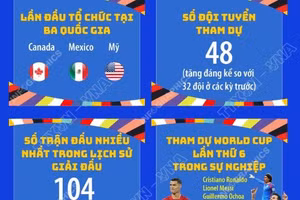 World Cup 2026: Xác lập nhiều dấu mốc lịch sử
