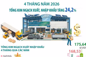 4 tháng năm 2026: Kim ngạch xuất, nhập khẩu hàng hóa tăng 24,2%