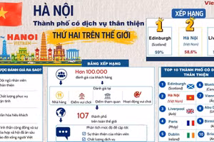 Hà Nội - thành phố có dịch vụ thân thiện thứ hai trên thế giới