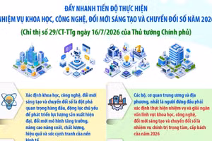 Đẩy nhanh tiến độ thực hiện nhiệm vụ khoa học, công nghệ, đổi mới sáng tạo