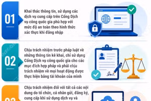 Quyền và trách nhiệm khi sử dụng dịch vụ trên Cổng Dịch vụ công quốc gia