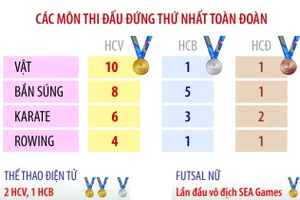 SEA Games 33: Những thành tích ấn tượng của đoàn thể thao Việt Nam