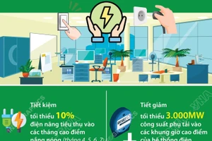 Phấn đấu tiết kiệm tối thiểu 3% tổng điện năng tiêu thụ toàn quốc trong năm 2026
